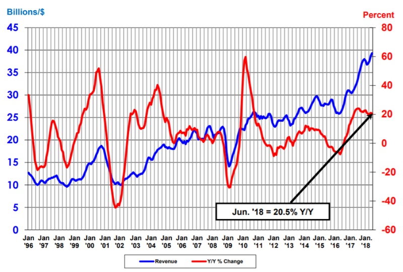 18年上期は前年比20 超 絶好調が続く半導体の世界売上高 日経クロステック Xtech