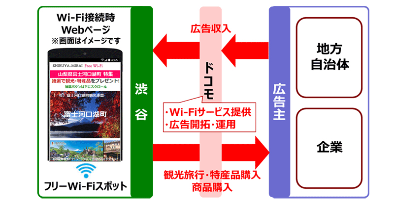 ドコモなど 広告閲覧で利用無料の公衆無線lan 日経クロステック Xtech