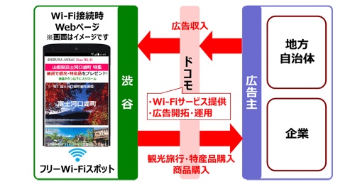 ドコモなど 広告閲覧で利用無料の公衆無線lan 日経クロステック Xtech ドコモなど 広告閲覧で利用無料の公衆無線lan 日経クロステック Xtech