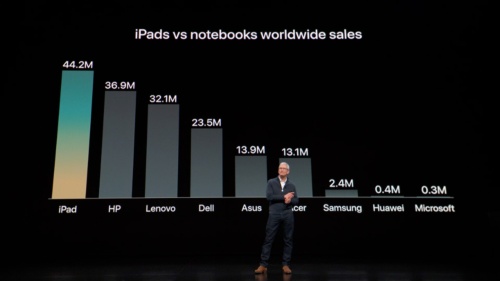 写真2●iPadの販売台数はどのメーカーのノートPCをも上回った