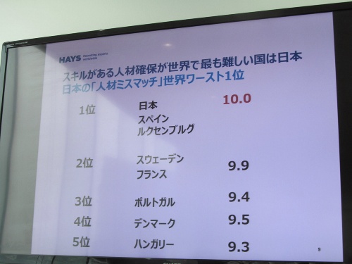 「人材ミスマッチ」のスコアが高い国。日本はワースト1位だった