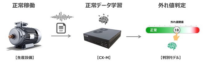 正常データからの「外れ値」を検知し生産設備の異常を判別