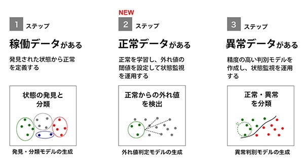 外れ値のクレンジング オファー