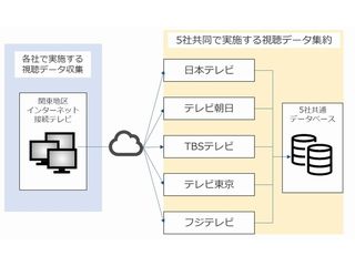 民放キー局5社 複数局が同じ時間帯にネット配信した際の課題を検証へ 日経クロステック Xtech