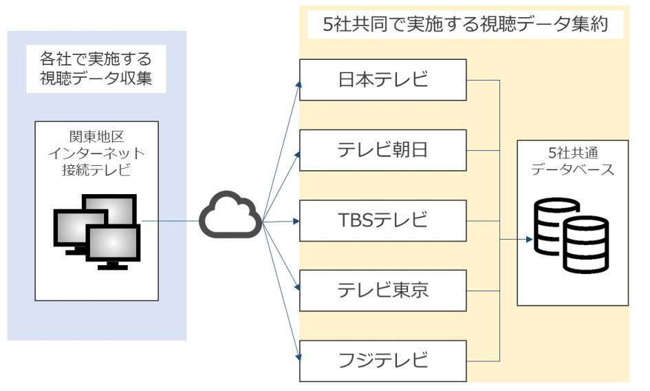 視聴データを集約して番組制作に活用 民放キー局5社が実験 日経クロステック Xtech