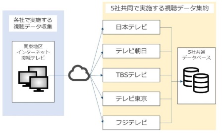 視聴データを集約して番組制作に活用 民放キー局5社が実験 日経クロステック Xtech 視聴データを集約して番組制作に活用 民放キー局5社が実験 日経クロステック Xtech