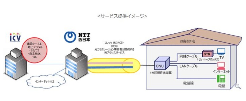 出雲ケーブルとntt西が協業 光コラボでケーブル主要エリアを光化 日経クロステック Xtech
