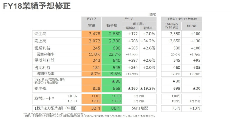 アドバンテストが19年3月期業績予想を上方修正 新規顧客獲得でシェア伸長 日経クロステック Xtech