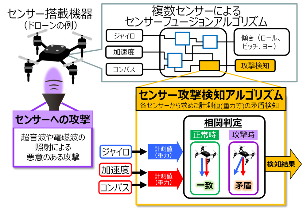 センサーをだます攻撃をデータの矛盾から検知 三菱電機 日経クロステック Xtech