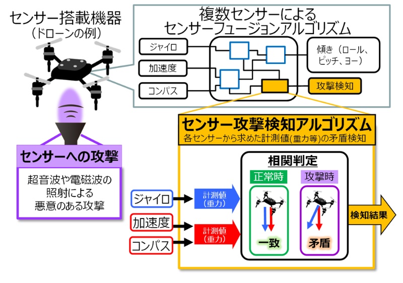 センサーをだます攻撃をデータの矛盾から検知 三菱電機 日経クロステック Xtech