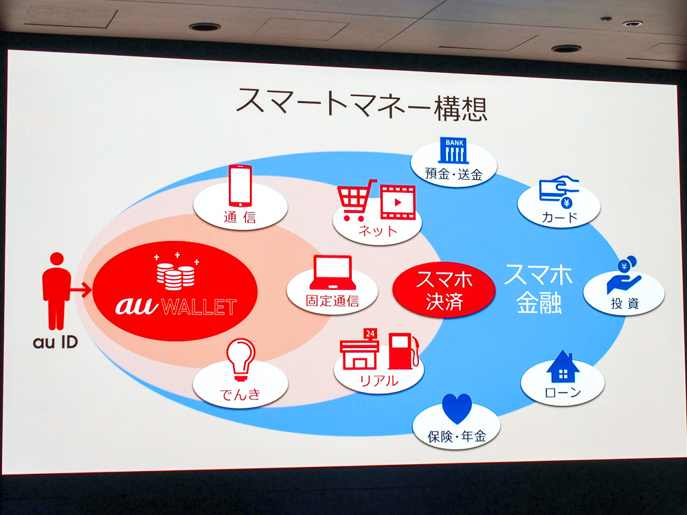 Kddiがスマホ決済や金融を強化 持ち株会社設立やキャリアフリー化を発表 日経クロステック Xtech