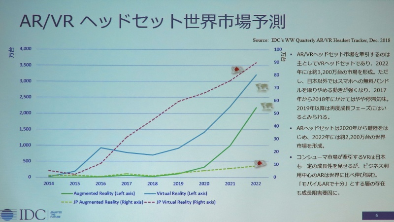 Vr Arは法人用途の開拓や体験場所の増加が急務 Idc Japanが指摘 日経クロステック Xtech