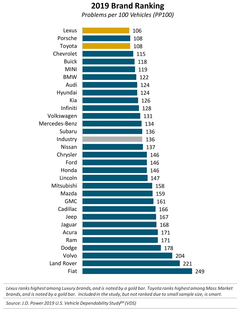 ブランド別ランキング (出所:J. D. Power and Associates)