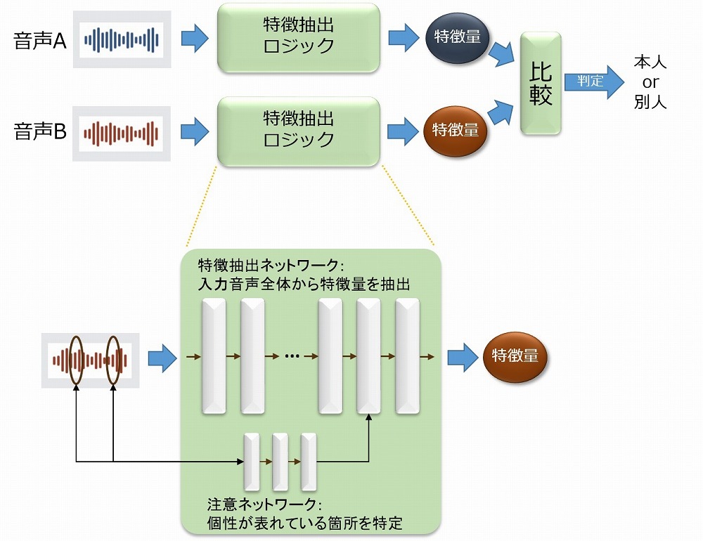 NECが5秒で個人を認証できる声認証技術、 2020年に実用化へ | 日経