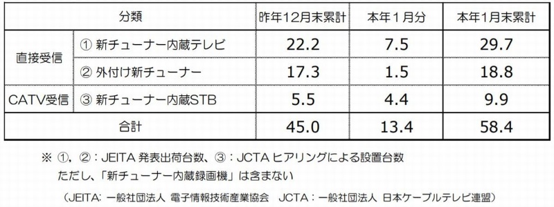 新4k8k衛星放送の視聴可能機器は58 4万台 1月は13 4万台増 日経クロステック Xtech 新4k8k衛星放送の視聴可能機器は58 4万台 1月は13 4万台増 日経クロステック Xtech