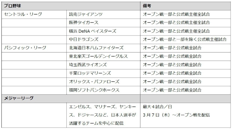 Daznがプロ野球10球団の主催試合を配信 Mlbはマリナーズの開幕戦も 日経クロステック Xtech