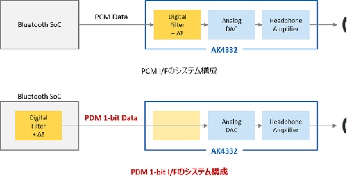 PCMインターフェースのほか、PCM1ビットインターフェースに対応