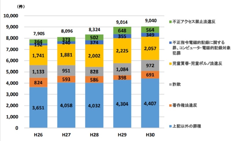 18年のサイバー犯罪の検挙件数は過去最高 警察庁が調査 日経クロステック Xtech