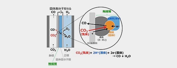from CO2おまとめ 工場排出のCO2をCOに、東芝が従来比450倍の変換速度を実現 | 日経