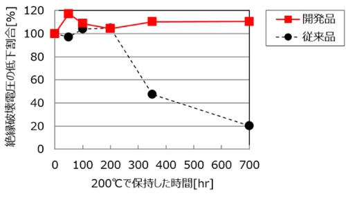 図1:樹脂被膜を200℃で保持した際の時間と絶縁破壊電圧の低下割合。絶縁破壊電圧の初期値を100%とする。