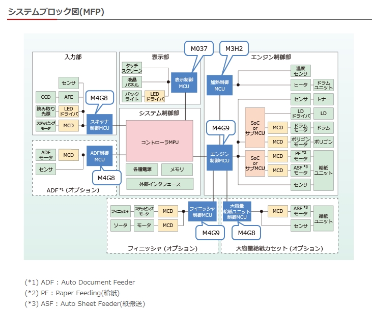 東芝、160MHz動作のCortex-M4を集積したマイコンを量産開始 | 日経