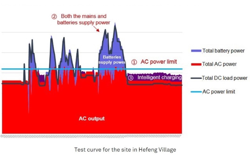 ファーウェイと中国鉄塔が5g基地局の電力管理試験 ピーク時はlib併用 日経クロステック Xtech