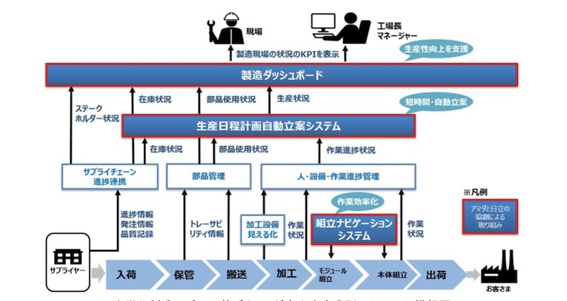 アマダ 日立のiot基盤を活用した生産システム 日経クロステック Xtech
