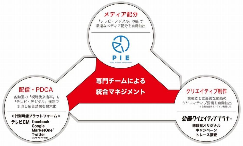 動画広告の 視聴後来店率 を計測 博報堂が新プロジェクト 日経クロステック Xtech