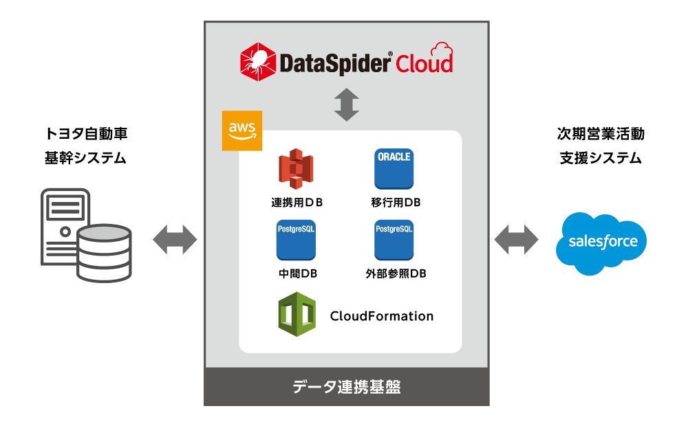 トヨタがクラウド型データ連携基盤を導入 データ活用もトヨタ流で 日経クロステック Xtech