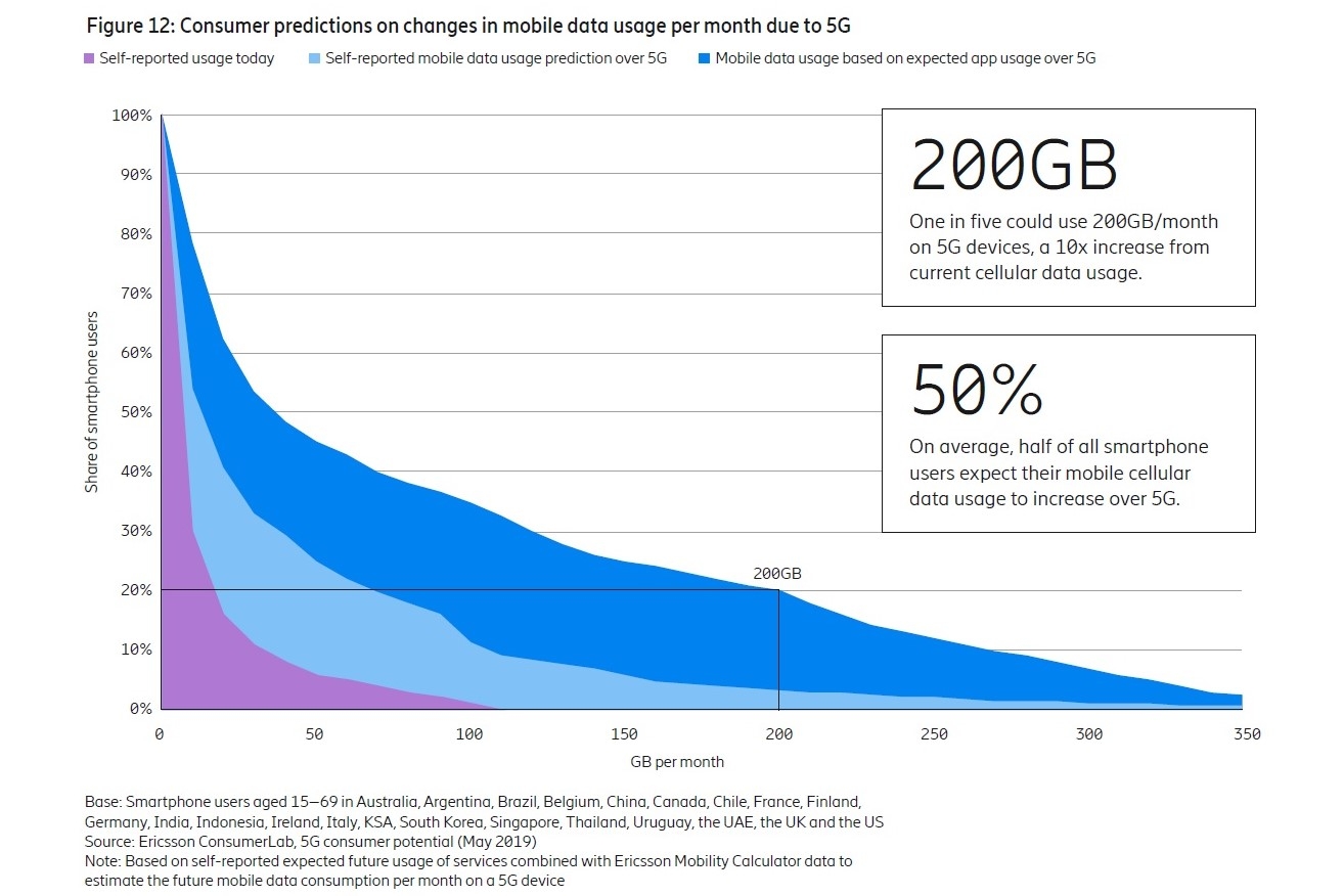 2025年の月毎データ消費量予測 （出所：Ericsson）</p>