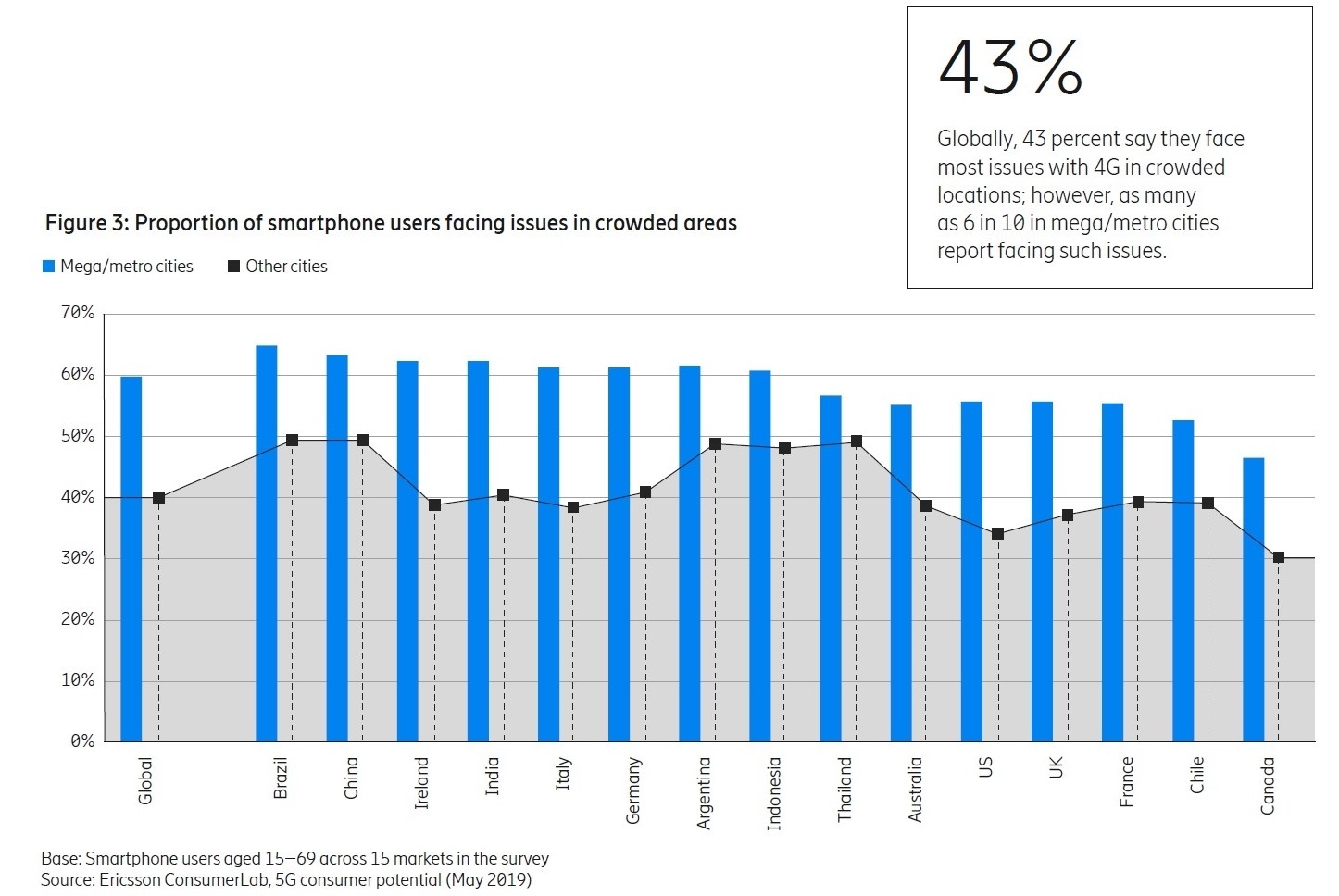 各国スマートフォンユーザーのネットワーク障害遭遇比率 （出所：Ericsson）