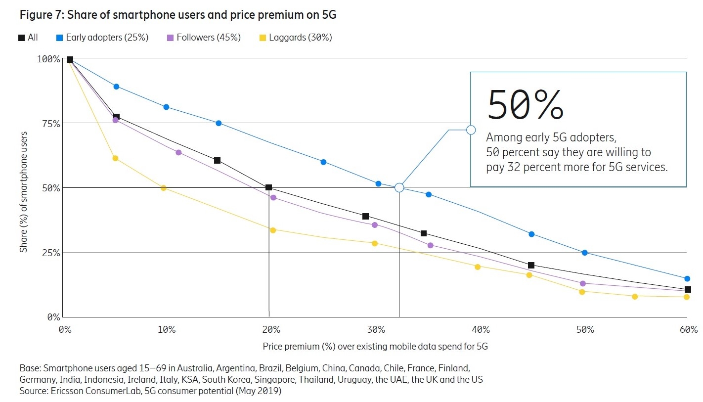 5Gサービス加入に伴う通信費増額許容範囲 （出所：Ericsson）