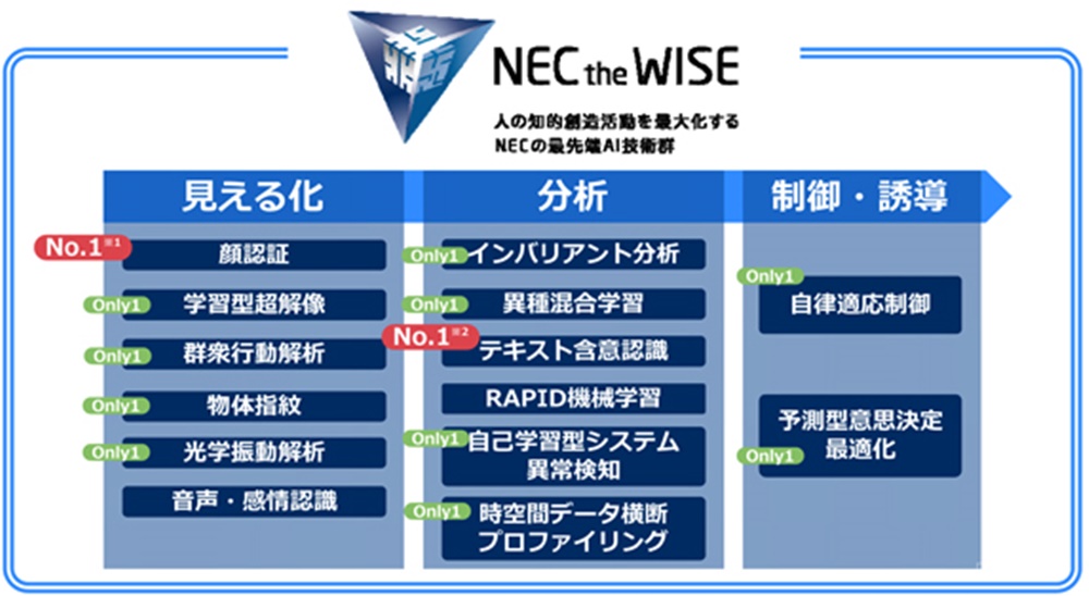 NECのAI技術群 