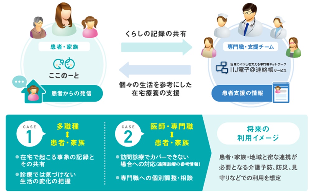 患者や家族と医師をつなぐコミュニケーションツール 日経クロステック Xtech