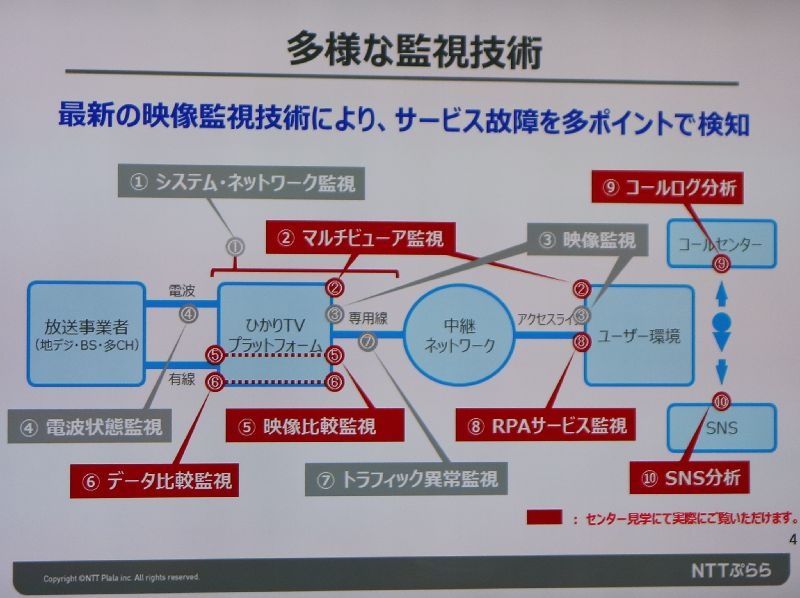 Nttぷららが新映像監視センター稼動 ひかりtvやdaznの技術をb2b2x展開 日経クロステック Xtech