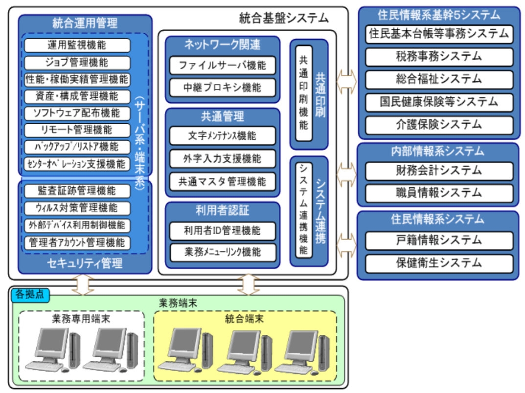 大阪市の情報システムの概要 （出所：大阪市）
