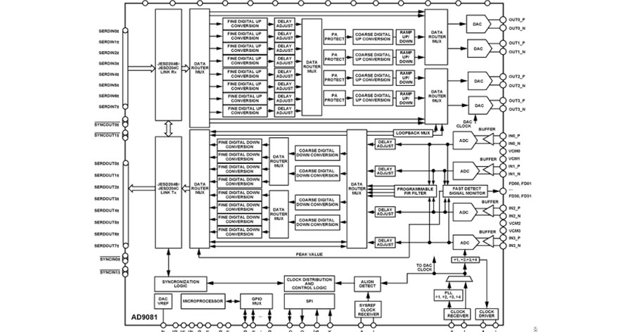 4gや5gの通信容量を増やせるrfデータコンバーターic アナログ デバイセズが発売 日経クロステック Xtech