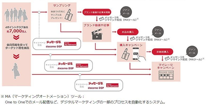 ドコモが企業向けcrmソリューション Dポイント会員基盤を活用 日経クロステック Xtech ドコモが企業向けcrmソリューション Dポイント会員基盤を活用 日経クロステック Xtech