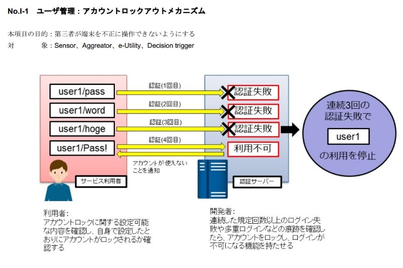 Iot機器をサイバー攻撃から守れ Jpcert Ccがチェックリストを公開 日経クロステック Xtech