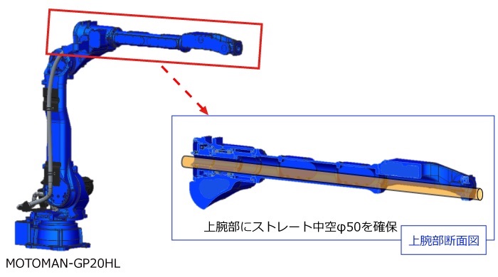 安川電機 垂直多関節ロボット Gp シリーズに3124mmのロングアーム 日経クロステック Xtech
