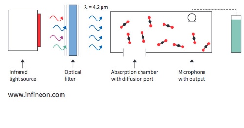 光音響分光方式のCO2センサーモジュールの原理図。Infineon Technologiesの図
