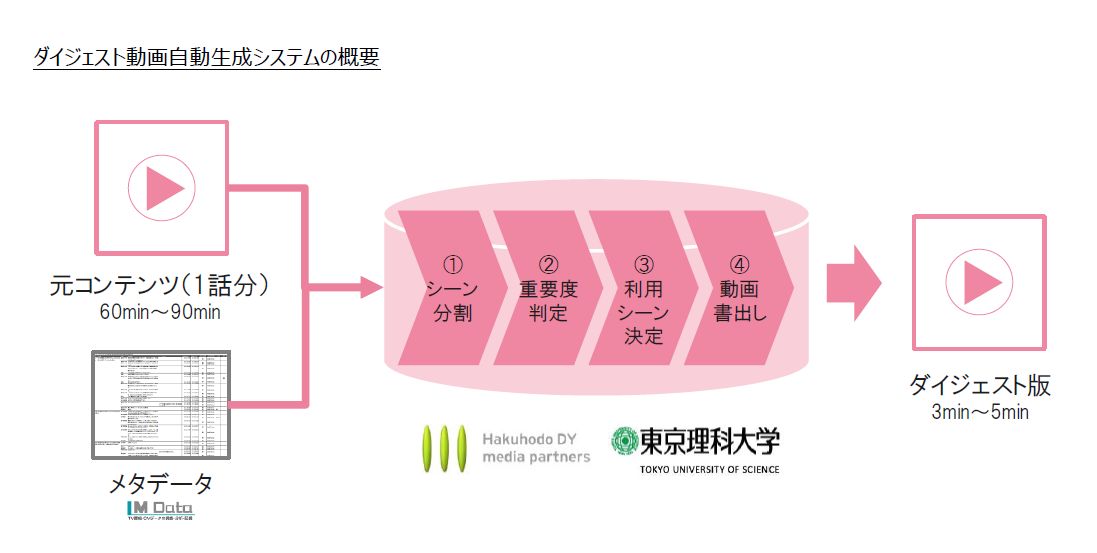 ドラマのダイジェスト版を自動生成 博報堂dympらがtbs系番組で試験運用 日経クロステック Xtech