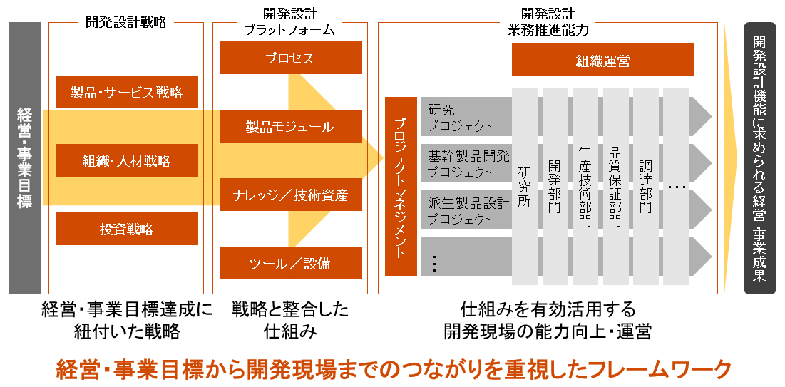 調査で分かった 開発設計マネジメントが上手なメーカーは好業績 2ページ目 日経クロステック Xtech