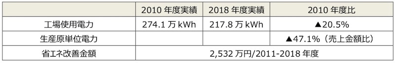 オムロンの省エネ 電力量 削減しipeecが優秀事例に選定 日経クロステック Xtech