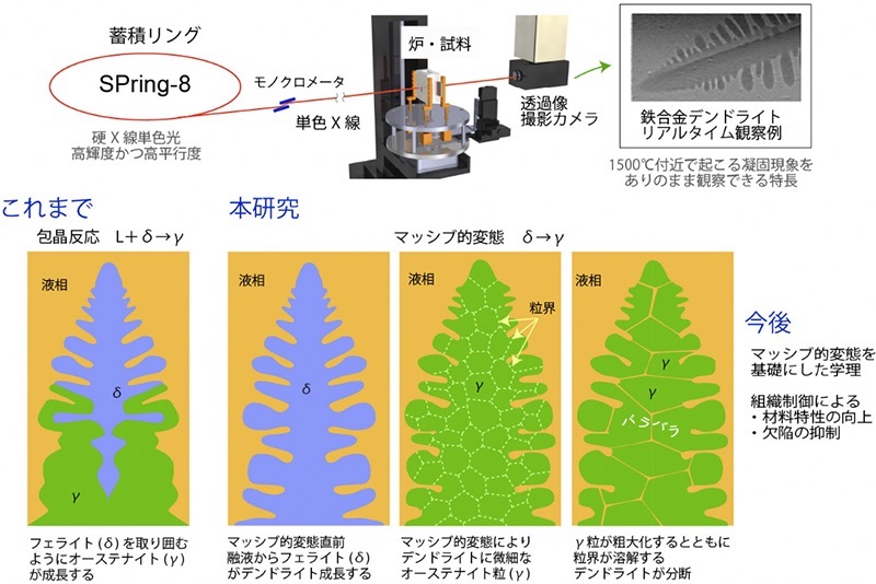 SPring-8が解明、微細組織ができるそばから分断していた炭素鋼の