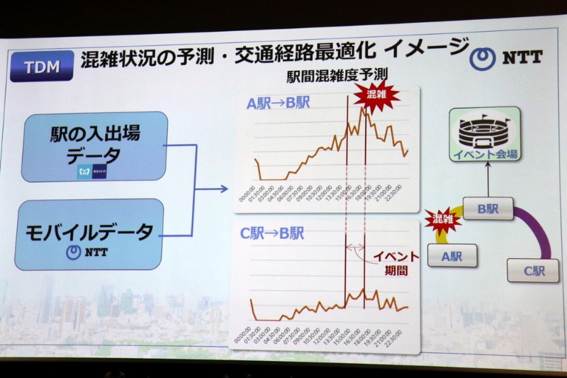 東京メトロとnttが協業 ビッグデータ解析で東京五輪時の混雑緩和へ 日経クロステック Xtech