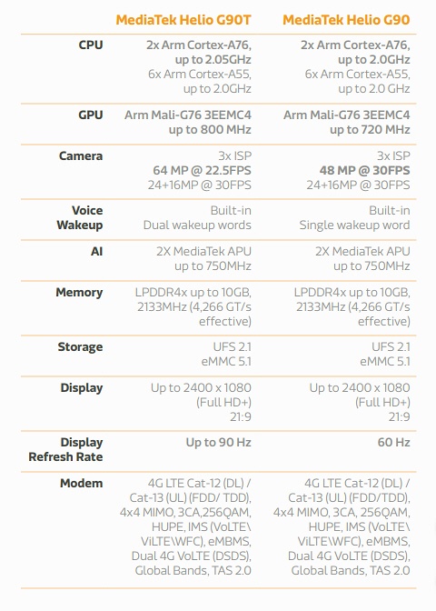 新製品の主な仕様。MediaTekの表