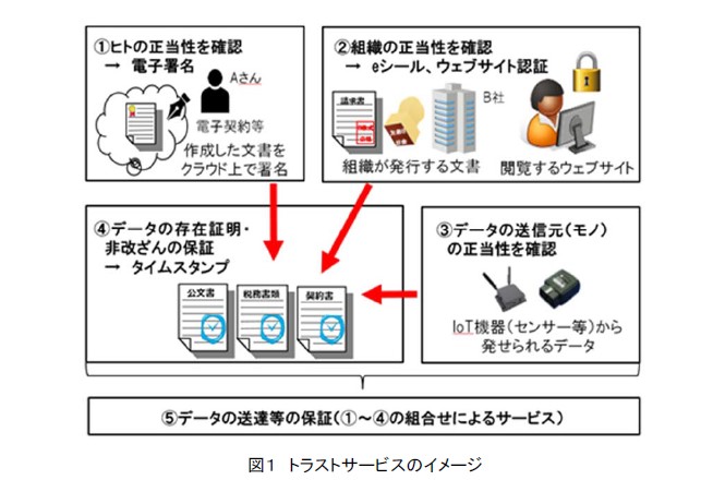 総務省 トラストサービス の法制度化に向けた中間取りまとめを公表 日経クロステック Xtech