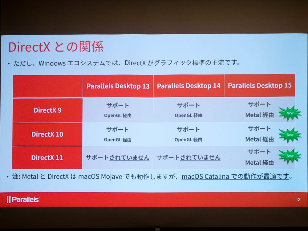 Directx 11やipadのsidecarに対応 Parallels Desktop 15 For Mac 2ページ目 日経クロステック Xtech