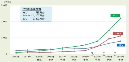 図1　富士経済は世界のEV市場が2035年に2200万台規模になると予測